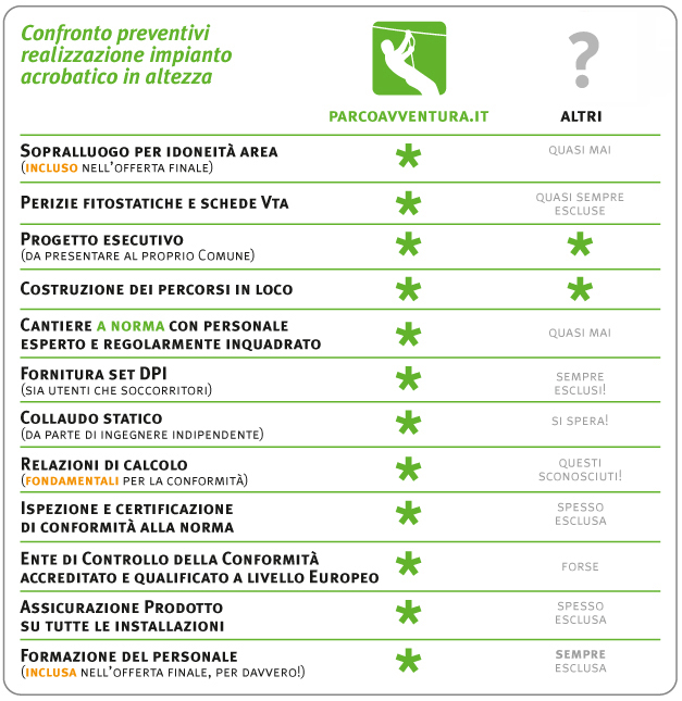 Niente più dubbi su come confrontare davvero un preventivo!